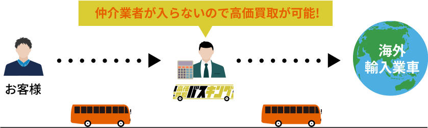 仲介業者が入らないので高価買取が可能!