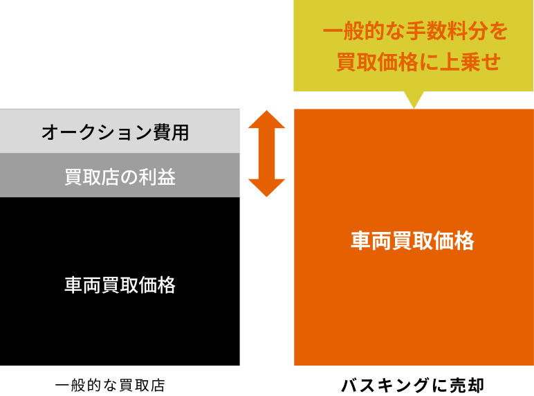 バスキングに売却すると一般的な手数料分を買取価格に上乗せするので一般的な買取店よりも利益分がUP！